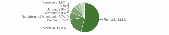 Grafico cittadinanza stranieri - Scanno 2004