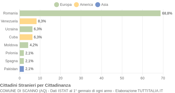 Grafico cittadinanza stranieri - Scanno 2021