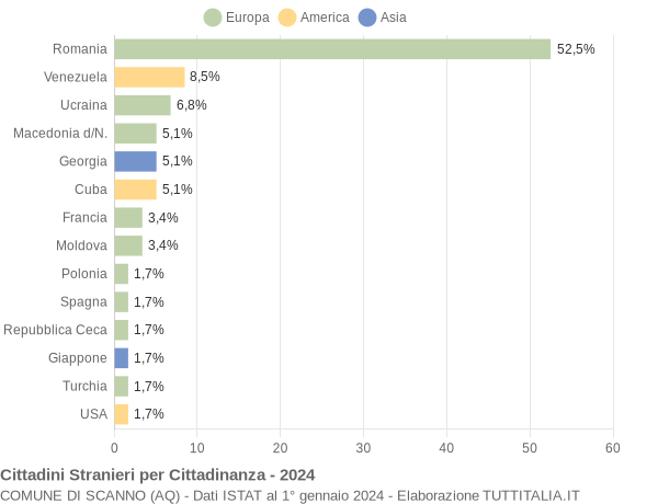 Grafico cittadinanza stranieri - Scanno 2024