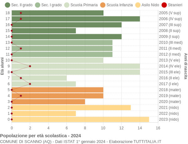 Grafico Popolazione in età scolastica - Scanno 2024