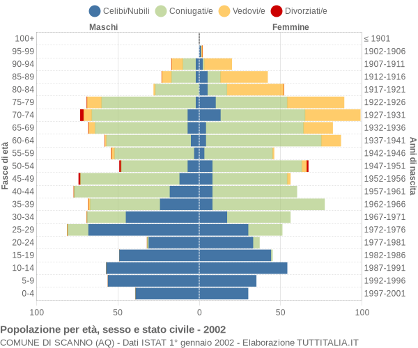 Grafico Popolazione per età, sesso e stato civile Comune di Scanno (AQ)