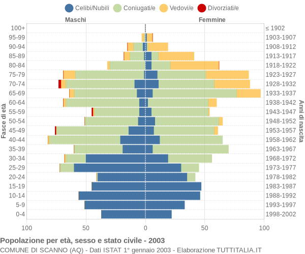 Grafico Popolazione per età, sesso e stato civile Comune di Scanno (AQ)