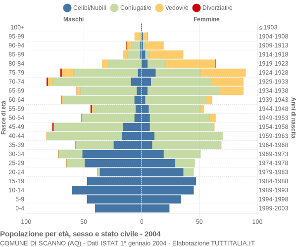 Grafico Popolazione per età, sesso e stato civile Comune di Scanno (AQ)