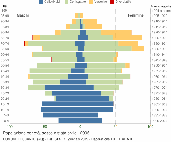 Grafico Popolazione per età, sesso e stato civile Comune di Scanno (AQ)