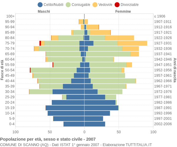 Grafico Popolazione per età, sesso e stato civile Comune di Scanno (AQ)