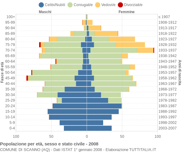 Grafico Popolazione per età, sesso e stato civile Comune di Scanno (AQ)