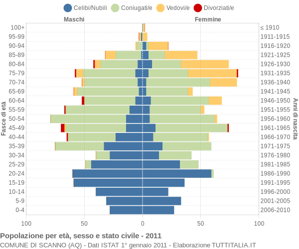 Grafico Popolazione per età, sesso e stato civile Comune di Scanno (AQ)