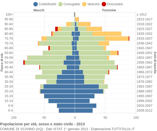 Grafico Popolazione per età, sesso e stato civile Comune di Scanno (AQ)