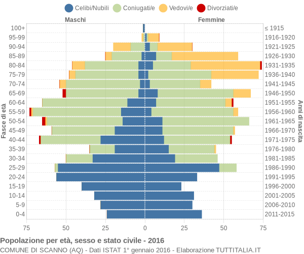 Grafico Popolazione per età, sesso e stato civile Comune di Scanno (AQ)