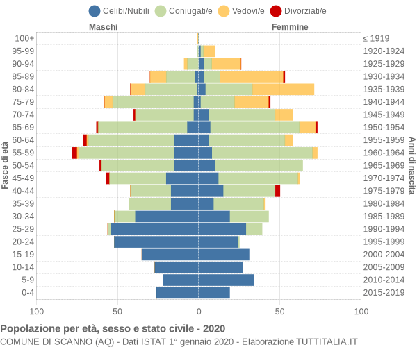 Grafico Popolazione per età, sesso e stato civile Comune di Scanno (AQ)