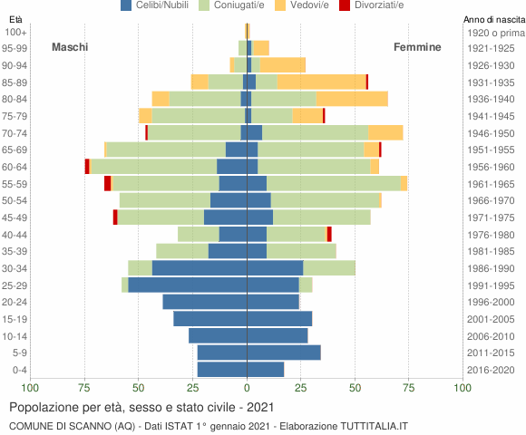 Grafico Popolazione per età, sesso e stato civile Comune di Scanno (AQ)