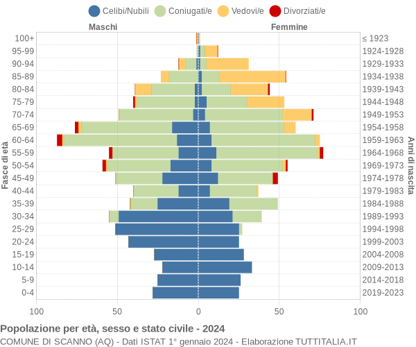 Grafico Popolazione per età, sesso e stato civile Comune di Scanno (AQ)