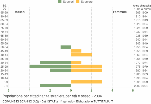Grafico cittadini stranieri - Scanno 2004