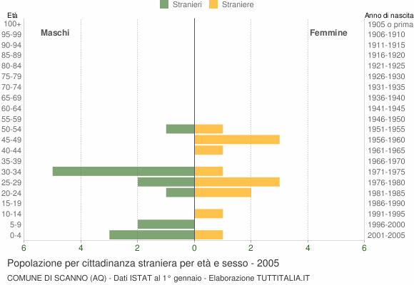 Grafico cittadini stranieri - Scanno 2005