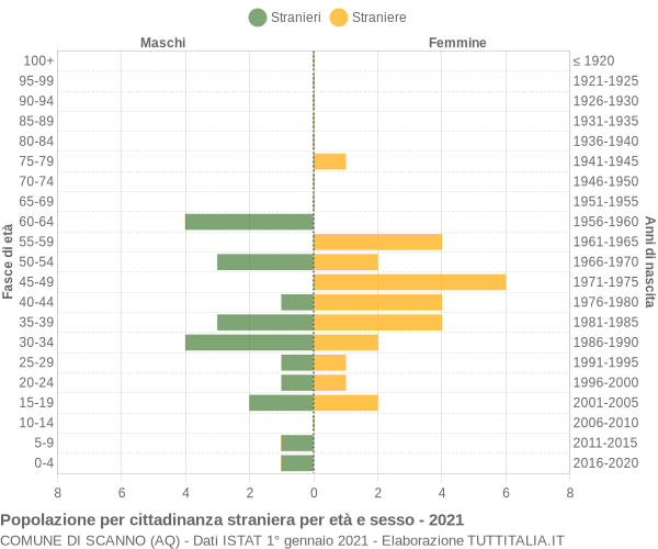 Grafico cittadini stranieri - Scanno 2021