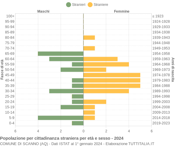 Grafico cittadini stranieri - Scanno 2024