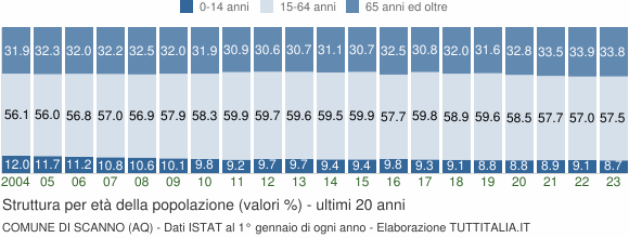 Grafico struttura della popolazione Comune di Scanno (AQ)