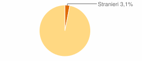 Percentuale cittadini stranieri Comune di Scanno (AQ)