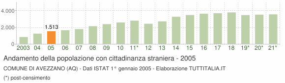 Grafico andamento popolazione stranieri Comune di Avezzano (AQ)