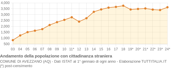 Andamento popolazione stranieri Comune di Avezzano (AQ)