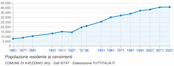 Grafico andamento storico popolazione Comune di Avezzano (AQ)