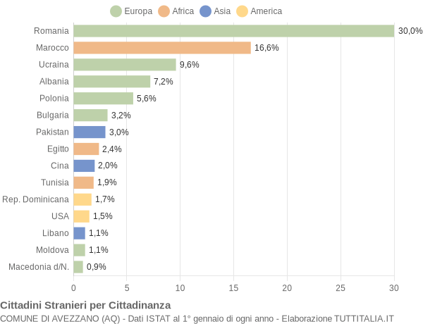 Grafico cittadinanza stranieri - Avezzano 2009