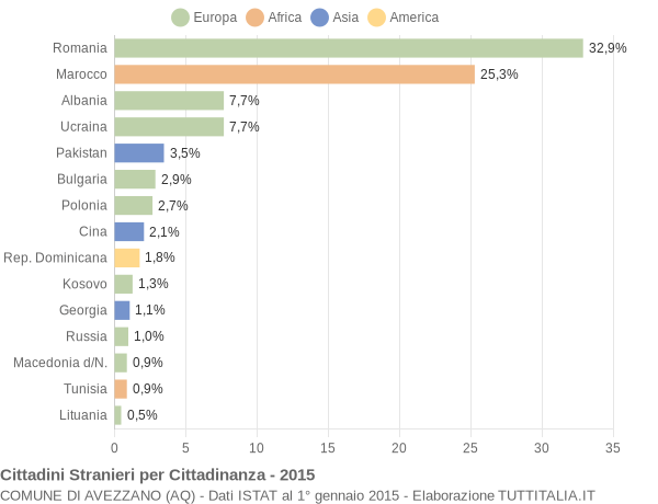 Grafico cittadinanza stranieri - Avezzano 2015