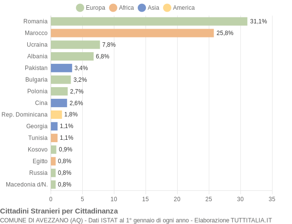 Grafico cittadinanza stranieri - Avezzano 2017