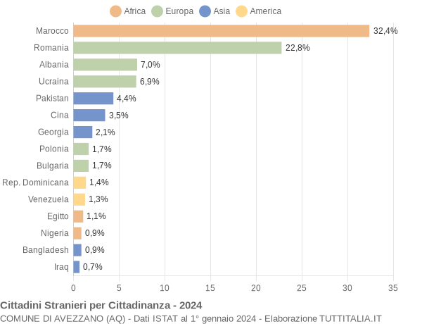 Grafico cittadinanza stranieri - Avezzano 2024