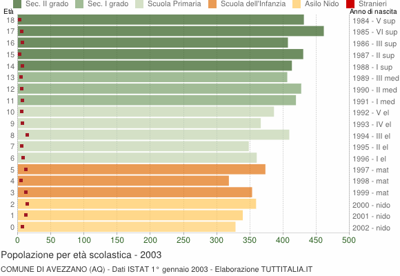 Grafico Popolazione in età scolastica - Avezzano 2003