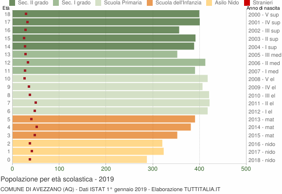 Grafico Popolazione in età scolastica - Avezzano 2019