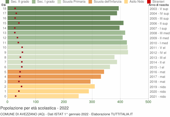 Grafico Popolazione in età scolastica - Avezzano 2022