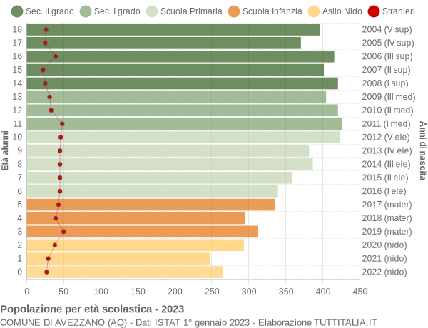 Grafico Popolazione in età scolastica - Avezzano 2023