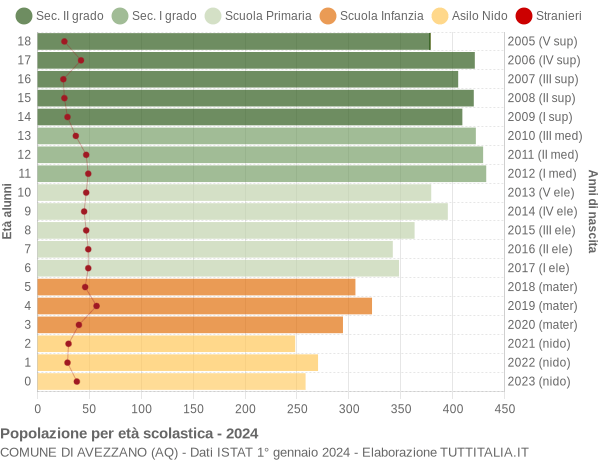 Grafico Popolazione in età scolastica - Avezzano 2024