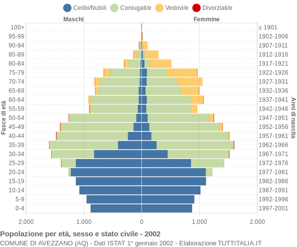 Grafico Popolazione per età, sesso e stato civile Comune di Avezzano (AQ)