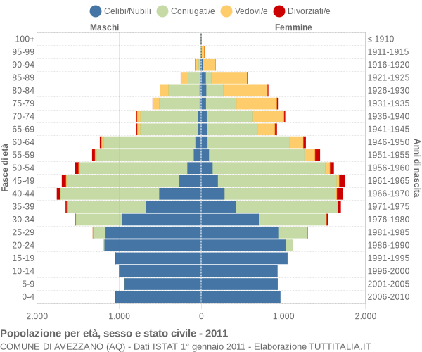 Grafico Popolazione per età, sesso e stato civile Comune di Avezzano (AQ)