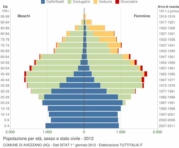 Grafico Popolazione per età, sesso e stato civile Comune di Avezzano (AQ)