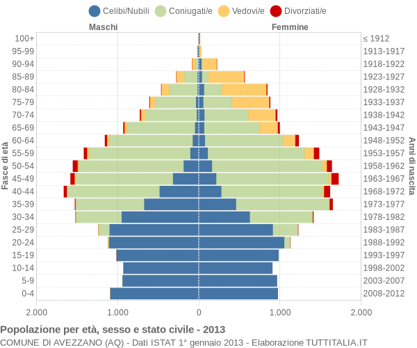 Grafico Popolazione per età, sesso e stato civile Comune di Avezzano (AQ)