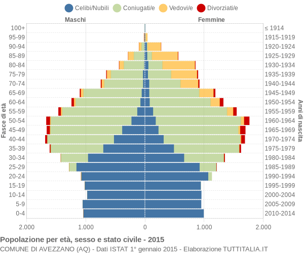 Grafico Popolazione per età, sesso e stato civile Comune di Avezzano (AQ)