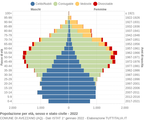 Grafico Popolazione per età, sesso e stato civile Comune di Avezzano (AQ)