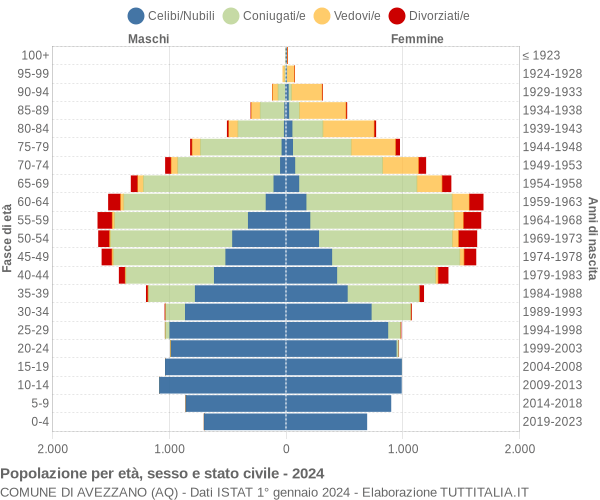 Grafico Popolazione per età, sesso e stato civile Comune di Avezzano (AQ)