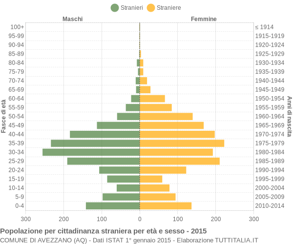 Grafico cittadini stranieri - Avezzano 2015