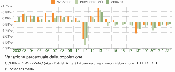 Variazione percentuale della popolazione Comune di Avezzano (AQ)