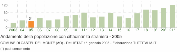 Grafico andamento popolazione stranieri Comune di Castel del Monte (AQ)