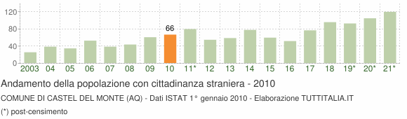 Grafico andamento popolazione stranieri Comune di Castel del Monte (AQ)