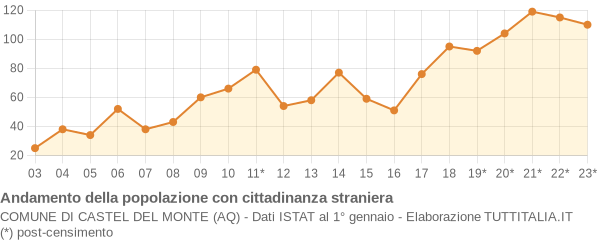 Andamento popolazione stranieri Comune di Castel del Monte (AQ)