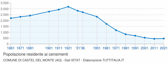 Grafico andamento storico popolazione Comune di Castel del Monte (AQ)