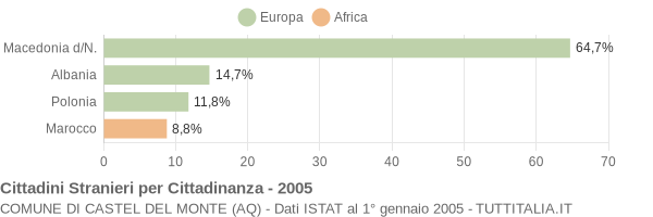 Grafico cittadinanza stranieri - Castel del Monte 2005