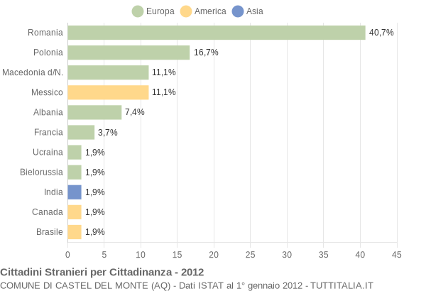 Grafico cittadinanza stranieri - Castel del Monte 2012