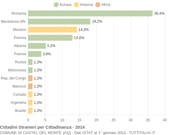 Grafico cittadinanza stranieri - Castel del Monte 2014